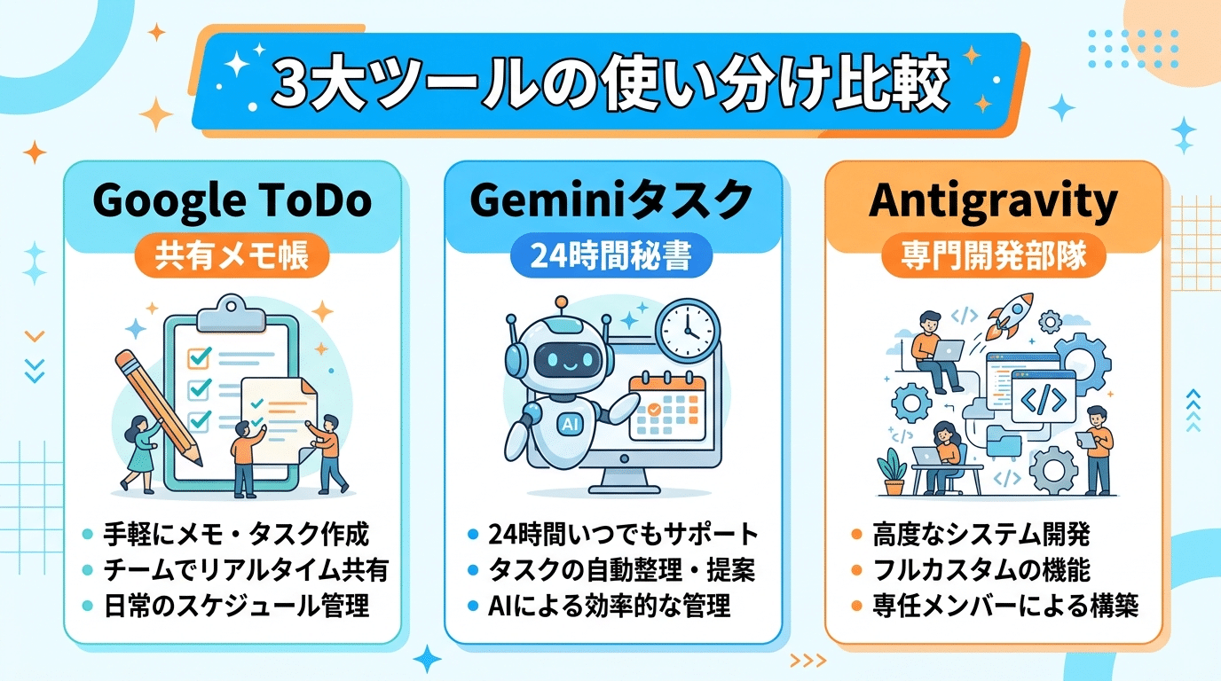 Google ToDo・Geminiタスク・Antigravityの3大ツール使い分け比較