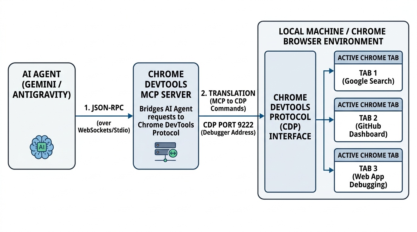 Chrome DevTools MCPの連携アーキテクチャ：AIエージェントからChromeへの通信フロー